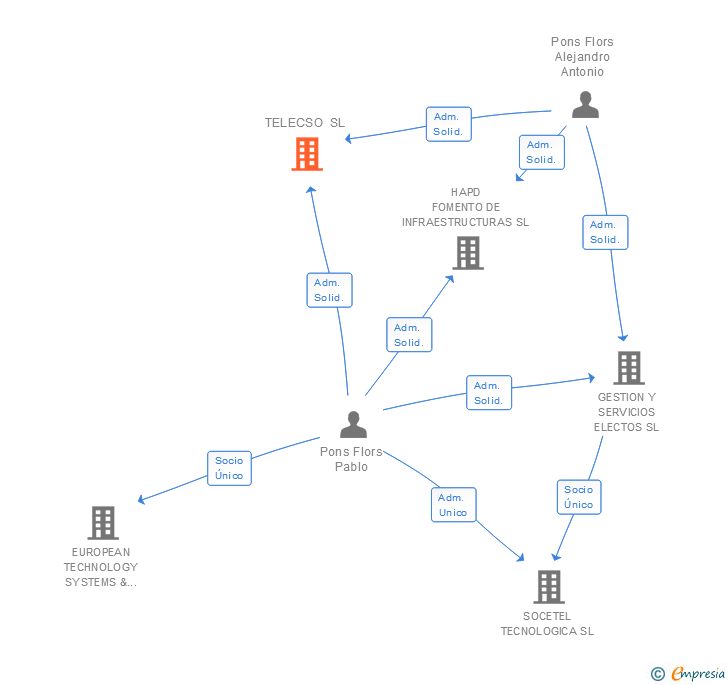 Vinculaciones societarias de TELECSO SL