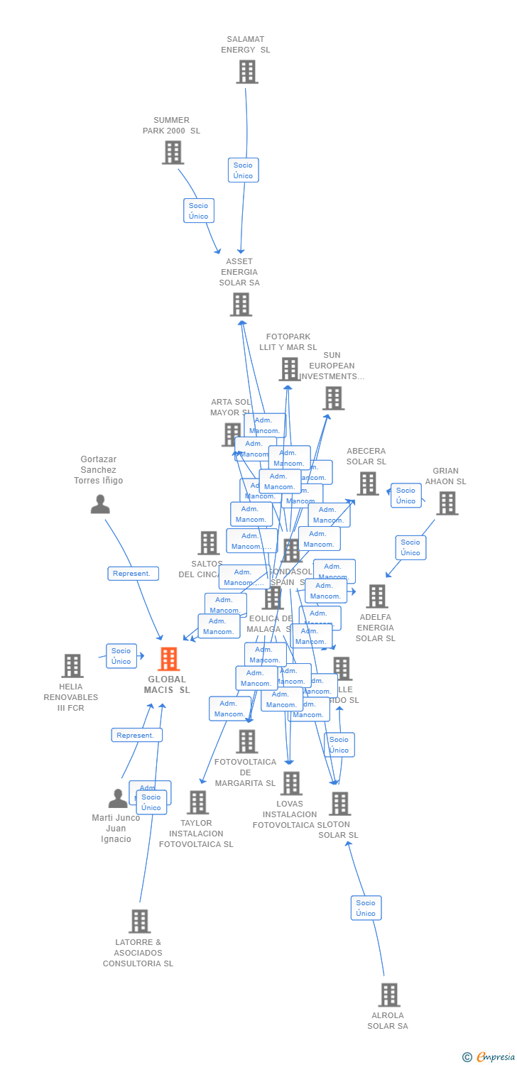 Vinculaciones societarias de GLOBAL MACIS SL