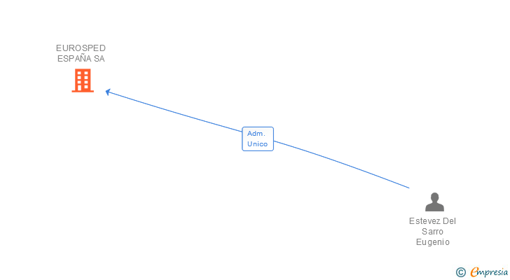 Vinculaciones societarias de EUROSPED ESPAÑA SA