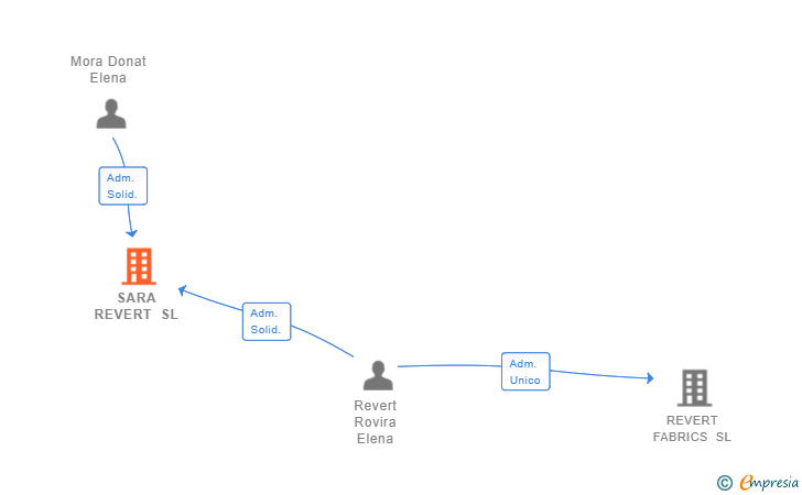 Vinculaciones societarias de SARA REVERT SL
