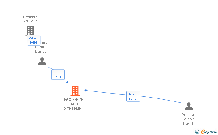 Vinculaciones societarias de FACTORING AND SYSTEMS INTEGRATED SERVICES SL