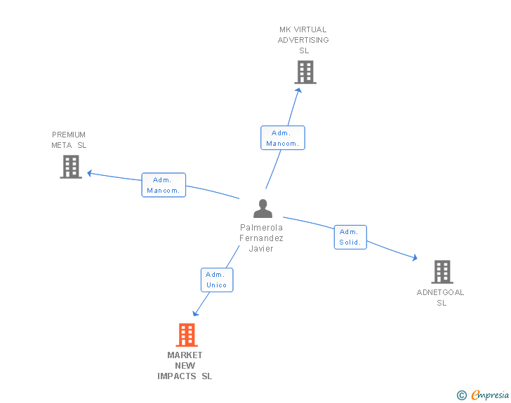 Vinculaciones societarias de MARKET NEW IMPACTS SL