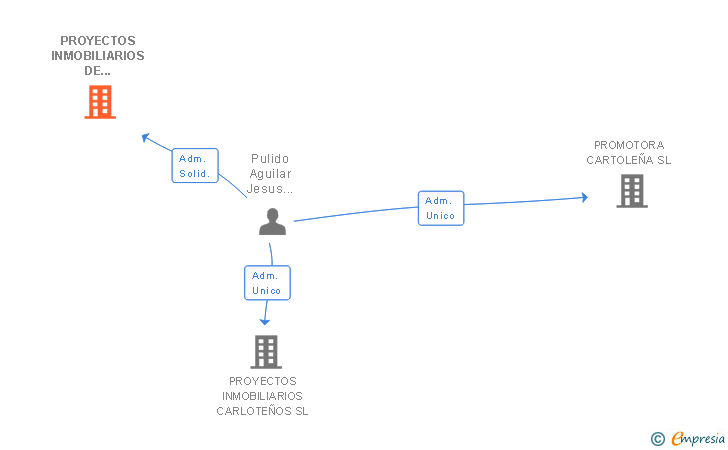Vinculaciones societarias de PROYECTOS INMOBILIARIOS DE MONTILLA SL