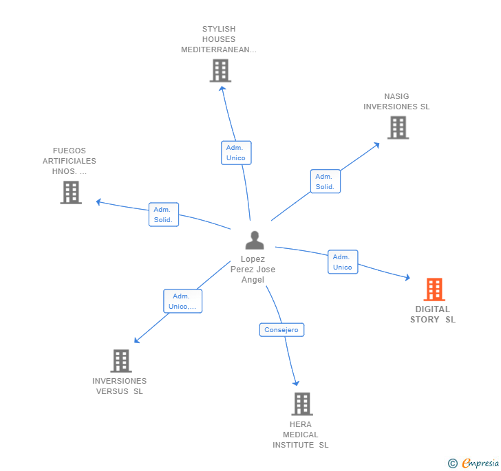 Vinculaciones societarias de DIGITAL STORY SL
