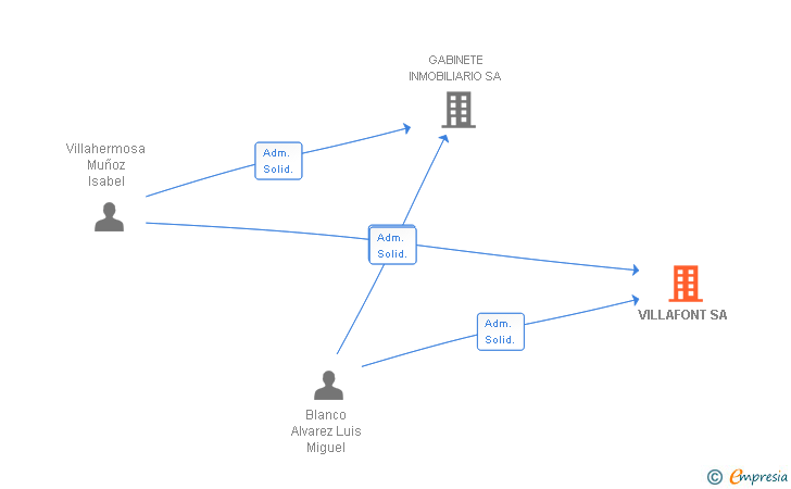 Vinculaciones societarias de VILLAFONT SA