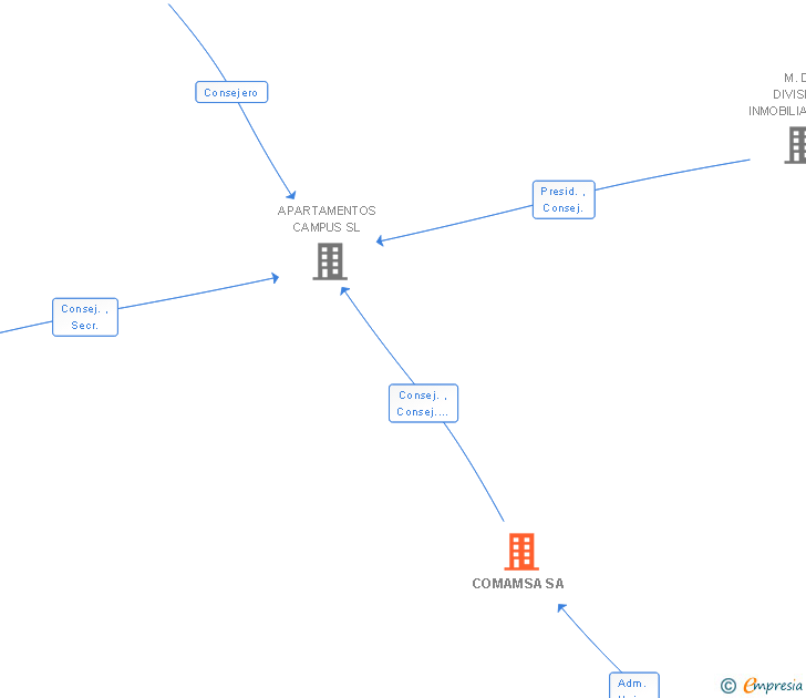 Vinculaciones societarias de COMAMSA SA