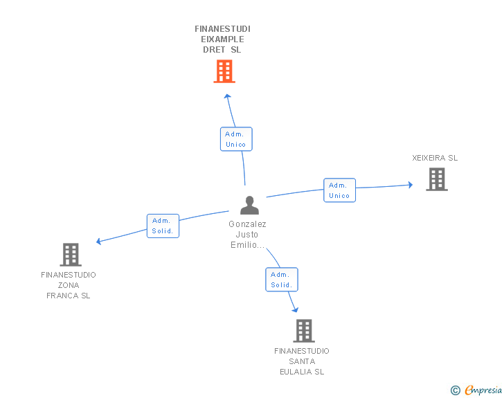 Vinculaciones societarias de FINANESTUDI EIXAMPLE DRET SL