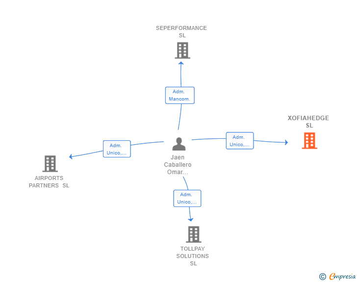 Vinculaciones societarias de XOFIAHEDGE SL