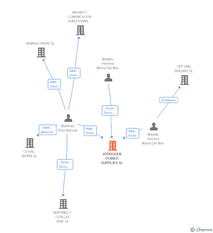 Vinculaciones societarias de HYDROGEN POWER SUPPLIES SL