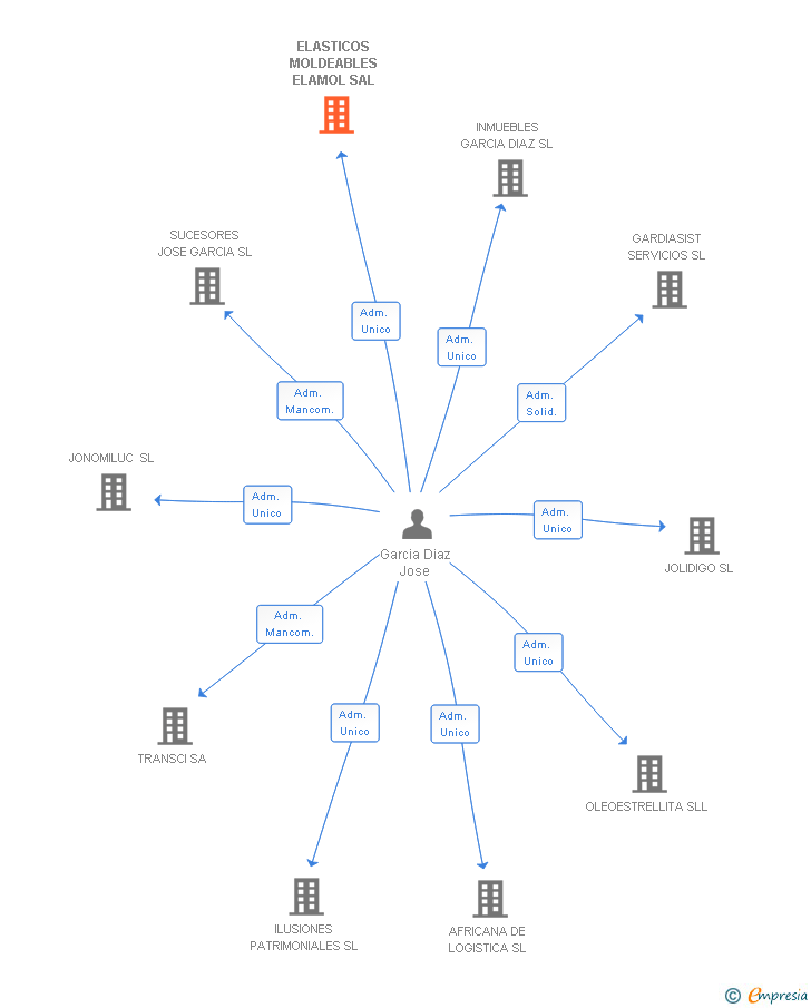 Vinculaciones societarias de ELASTICOS MOLDEABLES ELAMOL SAL