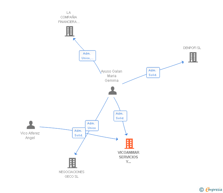 Vinculaciones societarias de VICOANMAR SERVICIOS Y LIMPIEZAS INTEGRALES SL