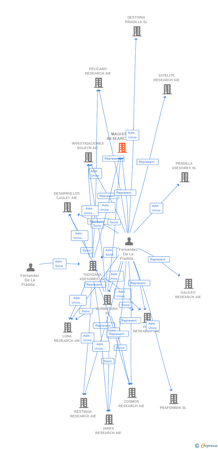 Vinculaciones societarias de MAGISTER RESEARCH AIE