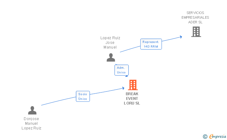 Vinculaciones societarias de BREAK EVENT LORU SL