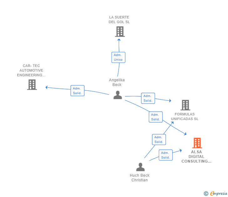 Vinculaciones societarias de ALSA DIGITAL CONSULTING SL