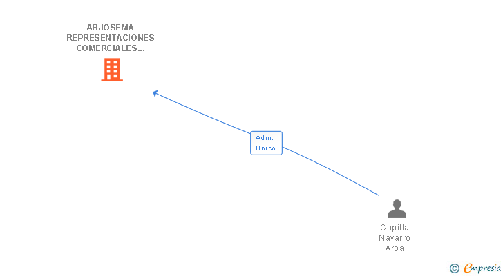 Vinculaciones societarias de ARJOSEMA REPRESENTACIONES COMERCIALES SL