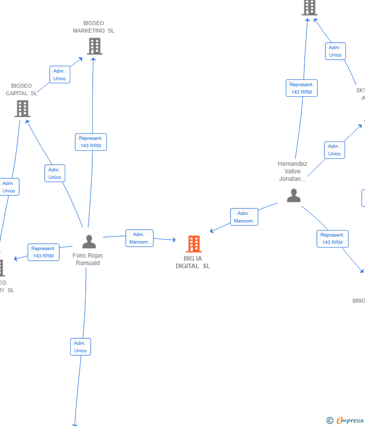 Vinculaciones societarias de BIG IA DIGITAL SL