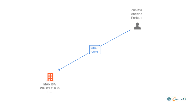 Vinculaciones societarias de MANISA PROYECTOS E INVERSIONES SL