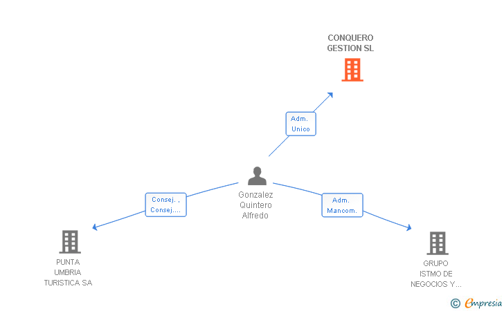 Vinculaciones societarias de CONQUERO GESTION SL