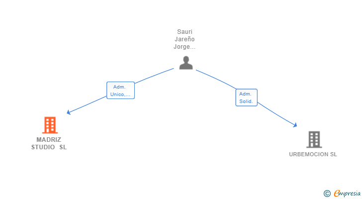 Vinculaciones societarias de MADRIZ STUDIO SL