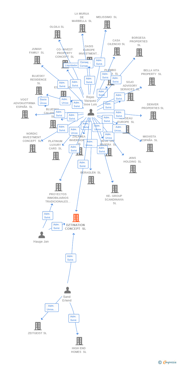 Vinculaciones societarias de DZTINATION CONCEPT SL