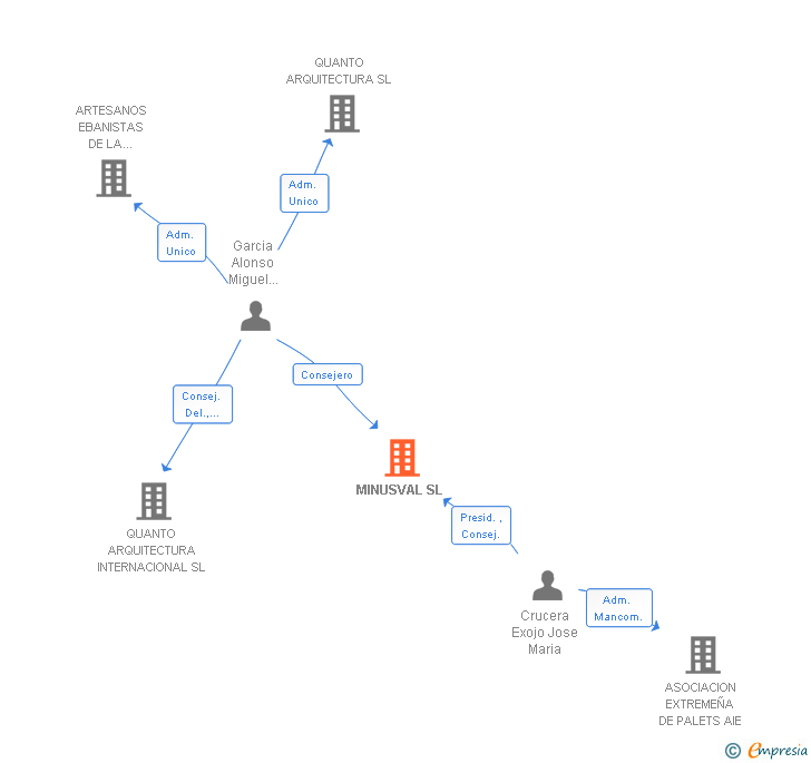 Vinculaciones societarias de MINUSVAL SL