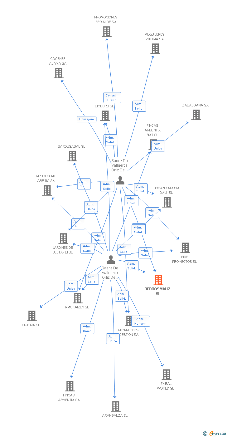 Vinculaciones societarias de BERROSMALIZ SL