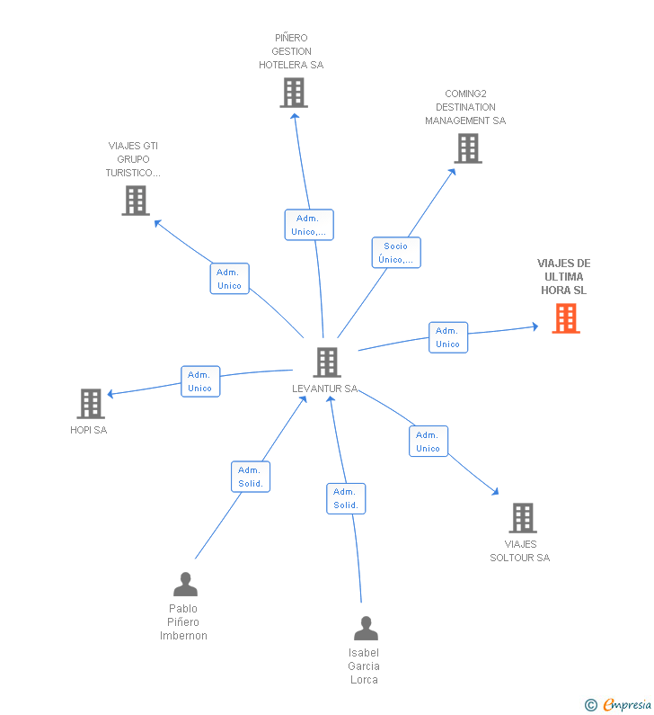 Vinculaciones societarias de VIAJES DE ULTIMA HORA SL