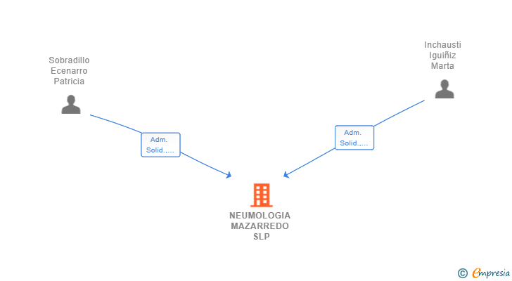 Vinculaciones societarias de NEUMOLOGIA MAZARREDO SLP