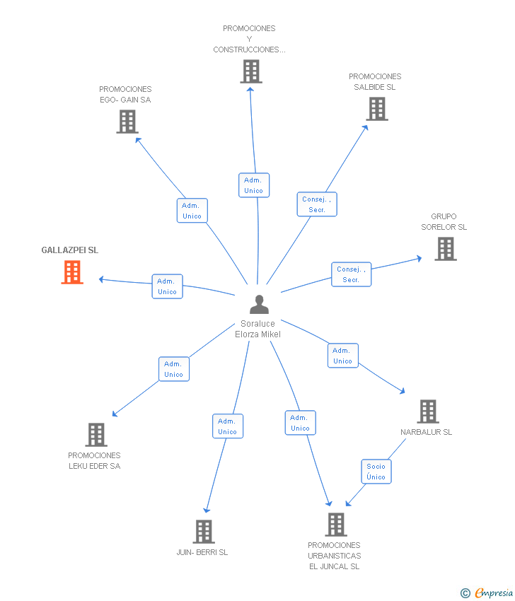 Vinculaciones societarias de GALLAZPEI SL