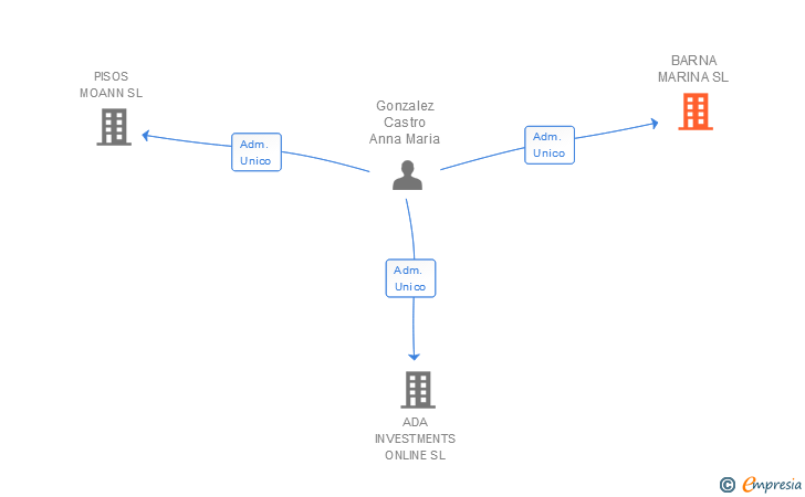 Vinculaciones societarias de BARNA MARINA SL