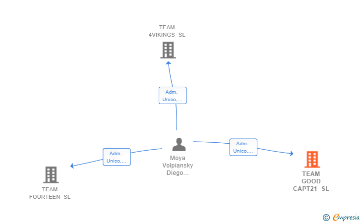 Vinculaciones societarias de TEAM GOOD CAPT21 SL