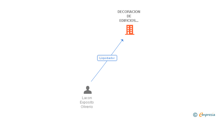 Vinculaciones societarias de DECORACION DE EDIFICIOS RACOL SL