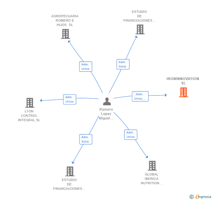 Vinculaciones societarias de IRONINNOVATION SL