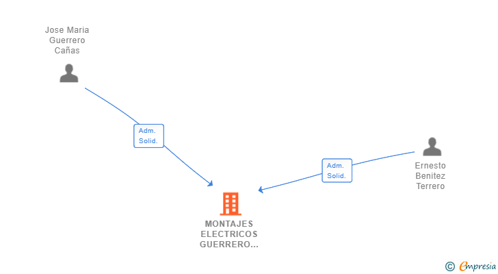 Vinculaciones societarias de MONTAJES ELECTRICOS GUERRERO Y BENITEZ SL