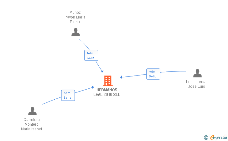 Vinculaciones societarias de HERMANOS LEAL 2010 SLL