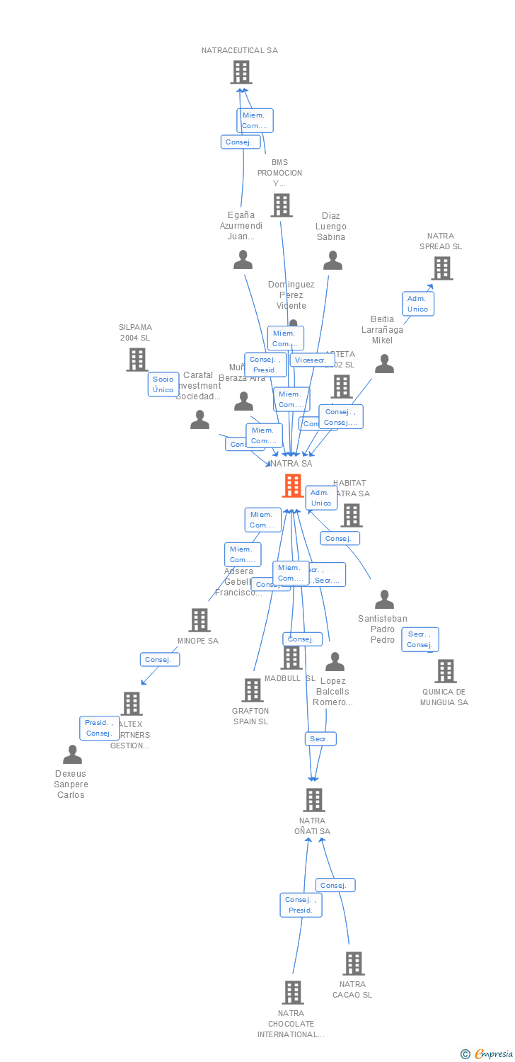Vinculaciones societarias de NATRA SA