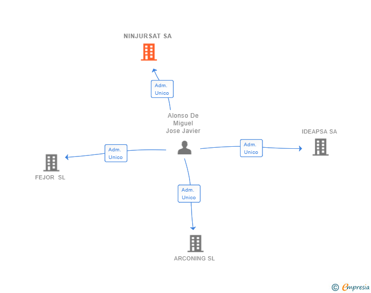 Vinculaciones societarias de NINJURSAT SA