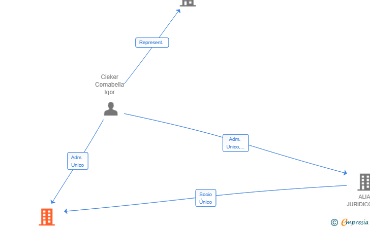 Vinculaciones societarias de 2025 BALALAYCA SL