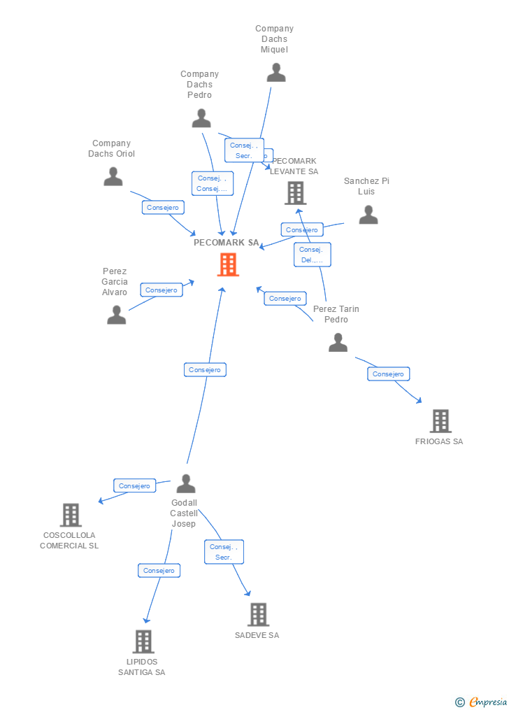 Vinculaciones societarias de PECOMARK SA