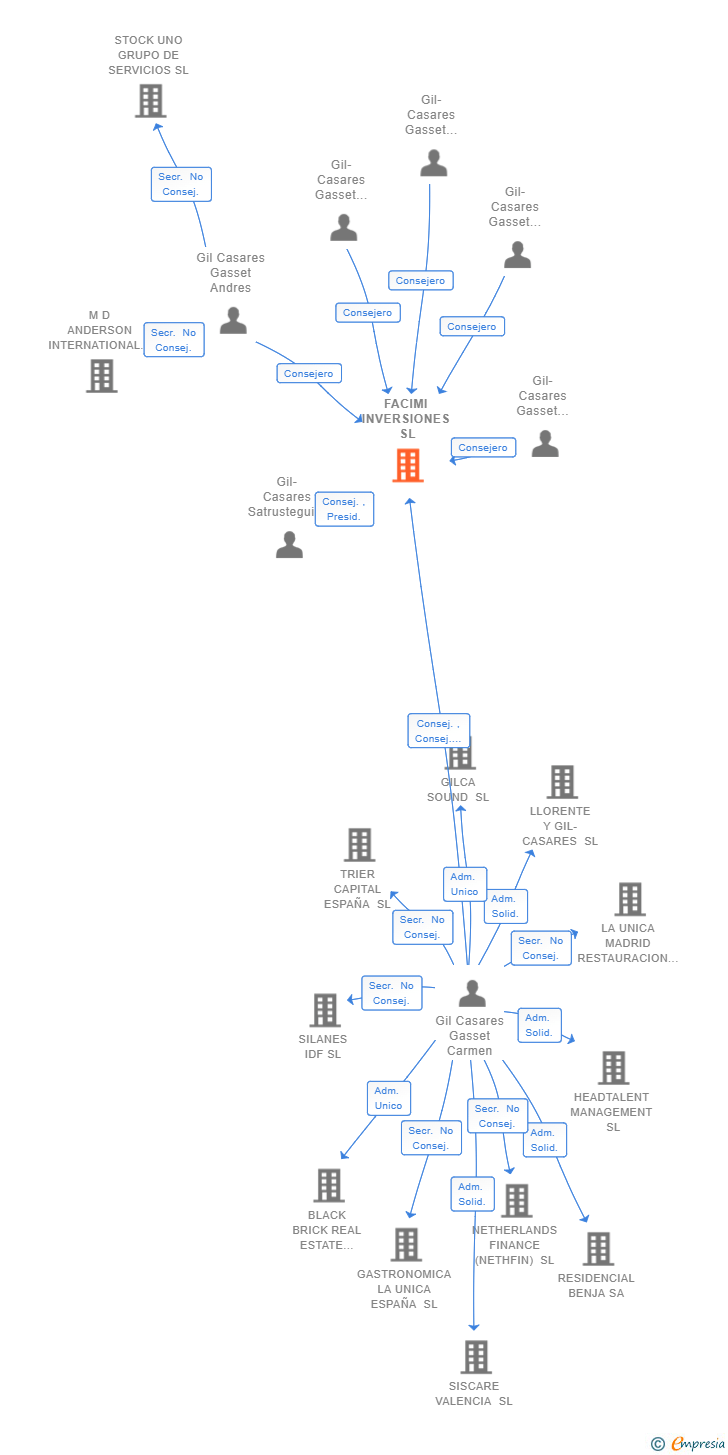 Vinculaciones societarias de FACIMI INVERSIONES SL