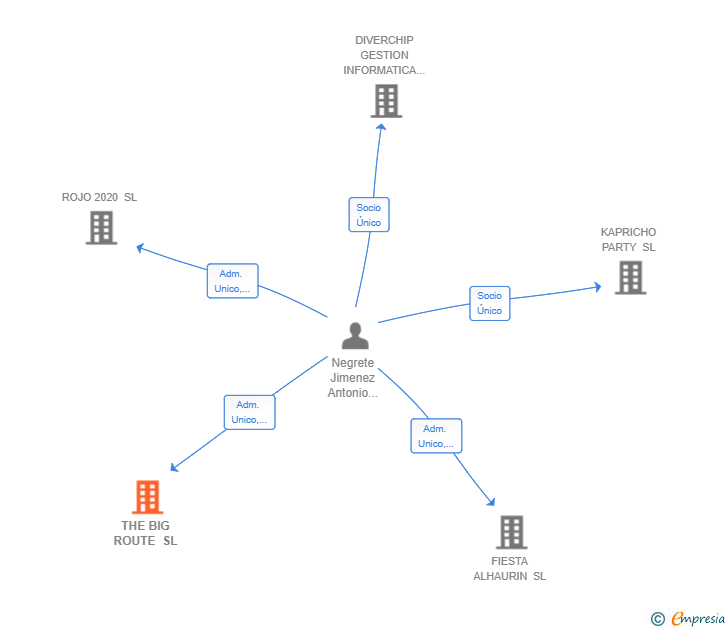 Vinculaciones societarias de THE BIG ROUTE SL