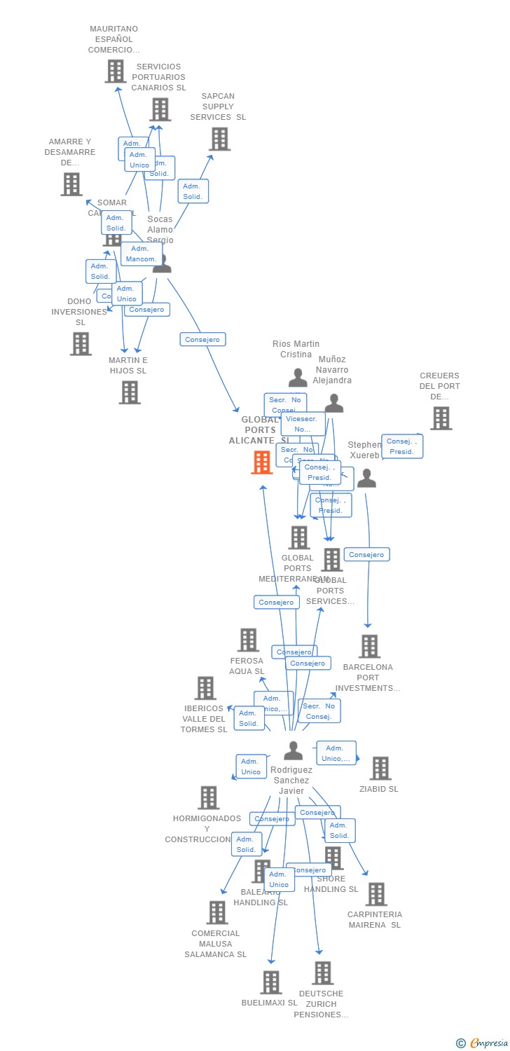 Vinculaciones societarias de GLOBAL PORTS ALICANTE SL