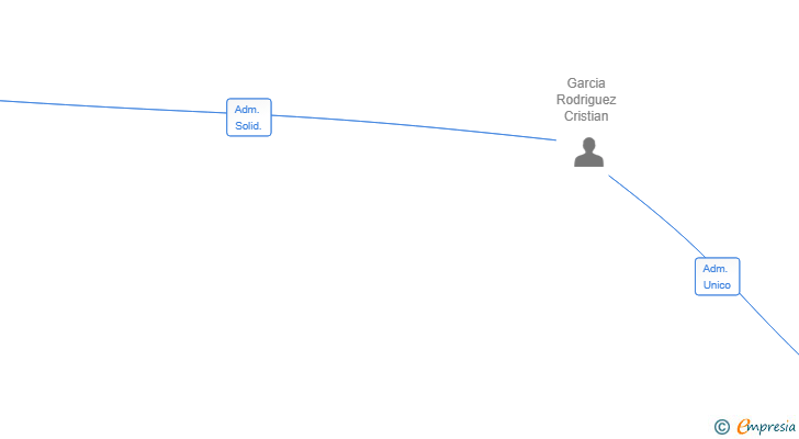 Vinculaciones societarias de GENBRAVO BIOTECH SL