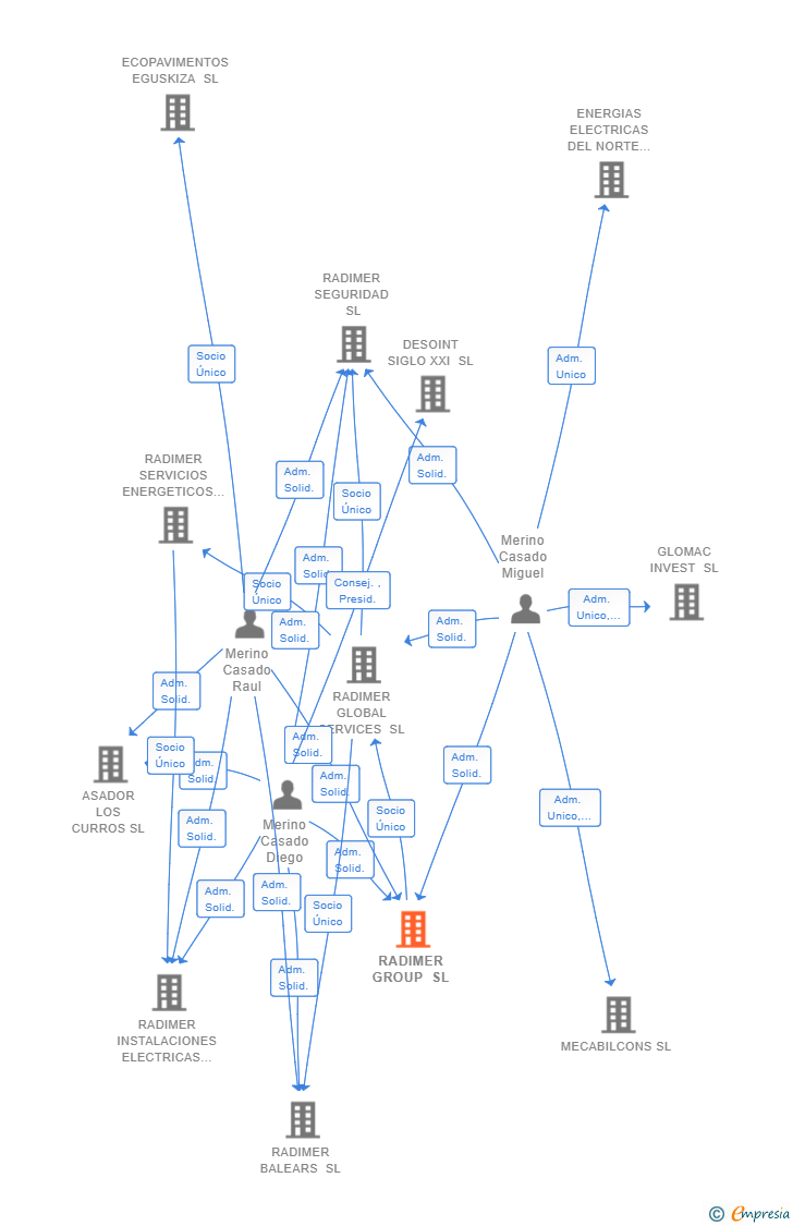 Vinculaciones societarias de RADIMER GROUP SL
