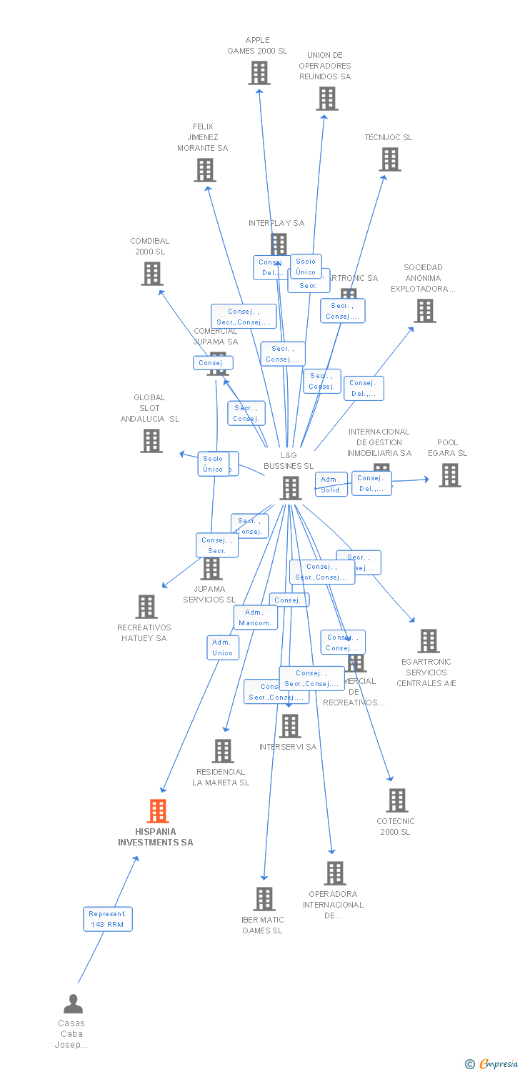 Vinculaciones societarias de HISPANIA INVESTMENTS SA