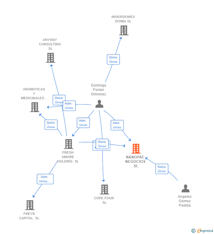 Vinculaciones societarias de NANOPAC NEGOCIOS SL