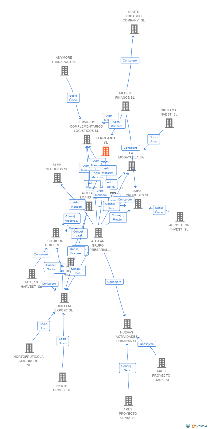 Vinculaciones societarias de STARLAND SL (EXTINGUIDA)