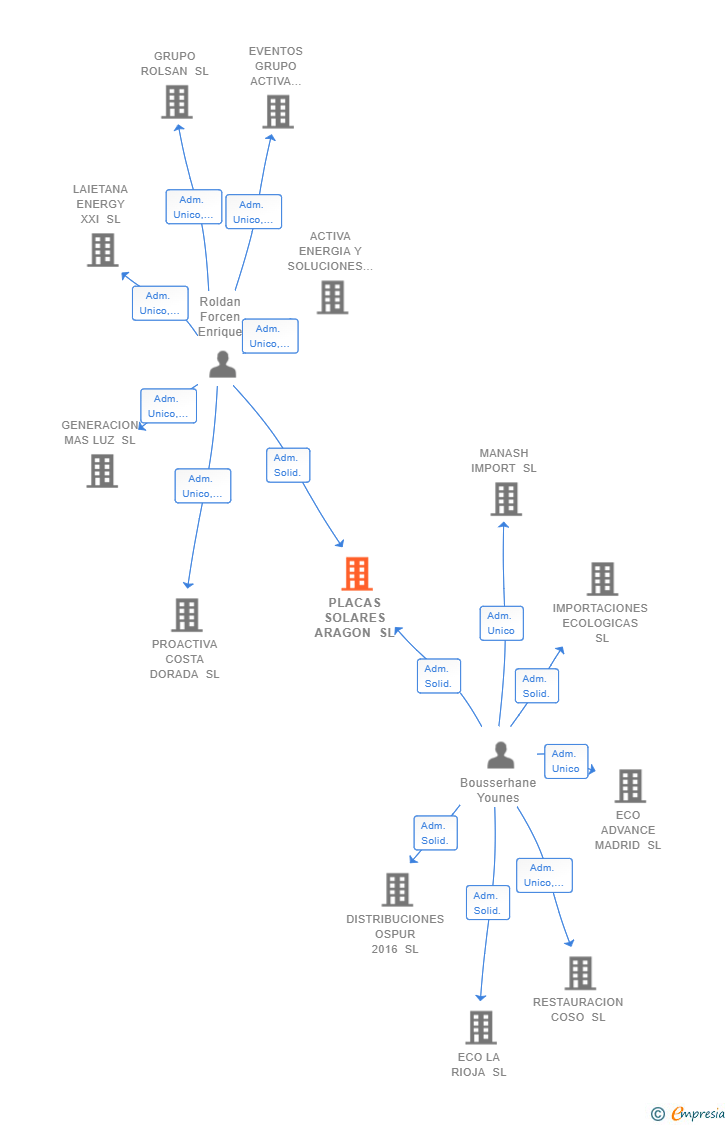 Vinculaciones societarias de PLACAS SOLARES ARAGON SL