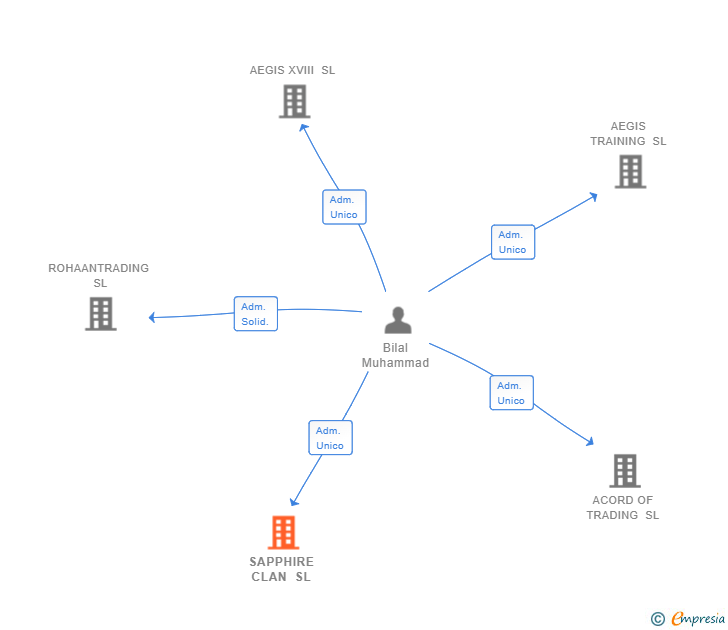 Vinculaciones societarias de SAPPHIRE CLAN SL