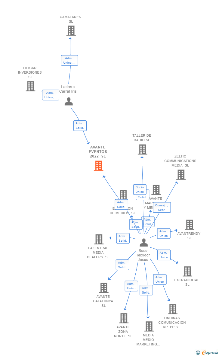 Vinculaciones societarias de AVANTE EVENTOS 2022 SL